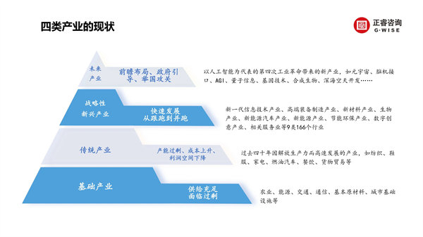 正睿咨詢集團(tuán)新質(zhì)生產(chǎn)力系列課程之《新形勢(shì)、新規(guī)劃、新未來(lái)》