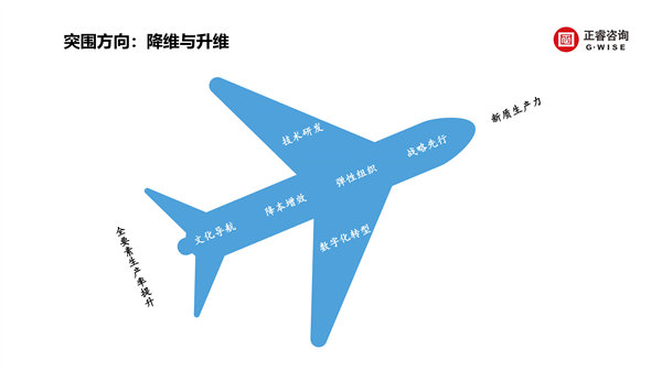 正睿咨詢集團(tuán)新質(zhì)生產(chǎn)力系列課程之《新形勢(shì)、新規(guī)劃、新未來(lái)》