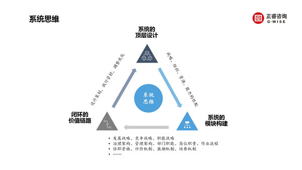 正睿咨詢集團(tuán)新質(zhì)生產(chǎn)力系列課程之《新形勢(shì)、新規(guī)劃、新未來(lái)》