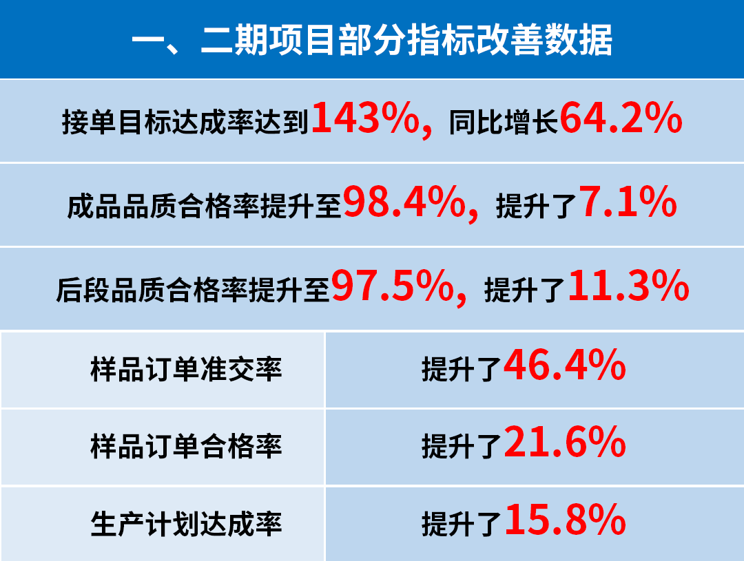 東莞市升禾飾品有限公司管理升級一、二期部分指標(biāo)改善數(shù)據(jù)