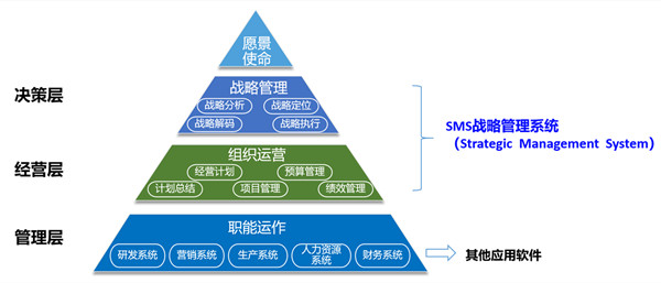 SMS戰(zhàn)略管理系統(tǒng)：開啟企業(yè)數(shù)智化戰(zhàn)略新征程！